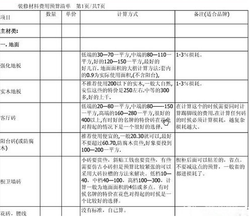 如何订装修材料清单 不怕被坑死就别看！